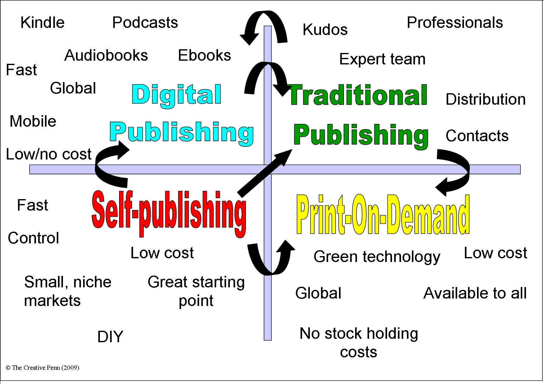 http://www.thecreativepenn.com/wp-content/uploads/2010/07/publishing_quadrant.jpg