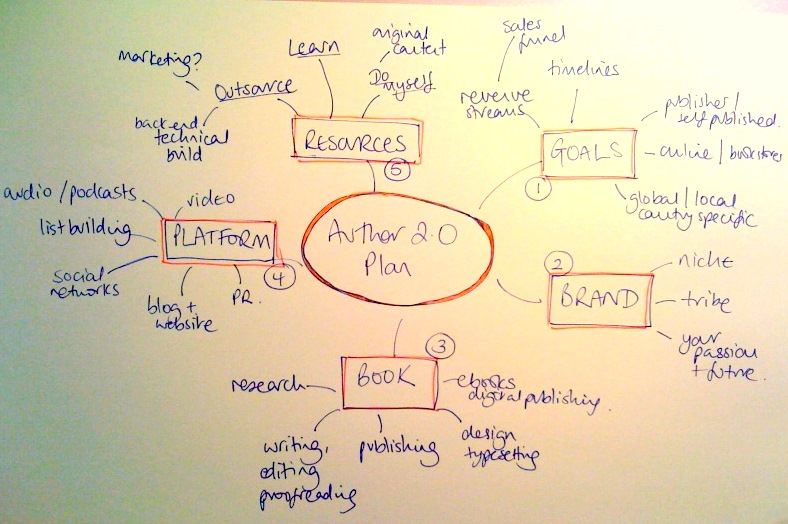 Author 2.0 Mind Map