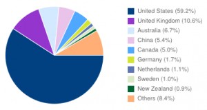 The Creative Penn podcast demographics