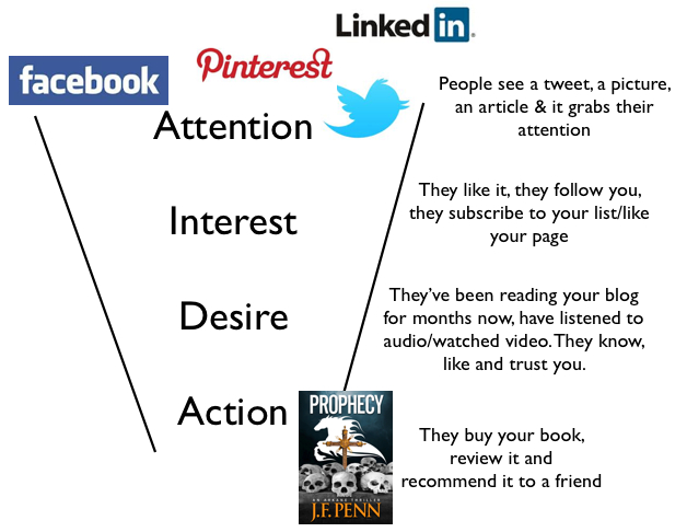 how to sell books with social media
