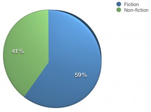 fiction non fiction income split