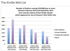 kindle midlist