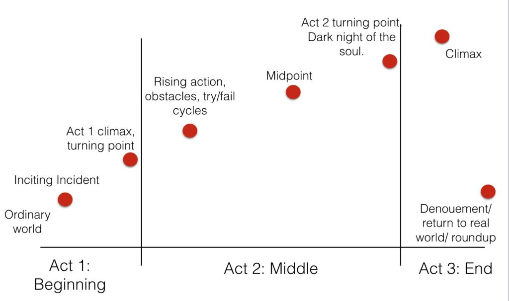 3 act structure