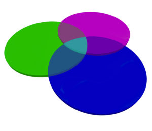 Three or 3 venn diagram overlapping circles to illustrate shared