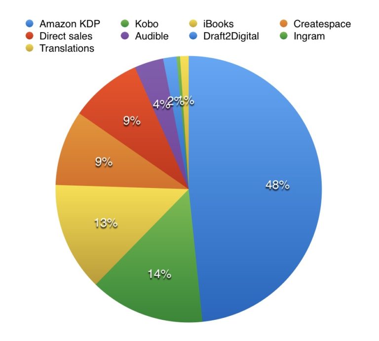 My Breakdown Of Book Sales By Format, Vendor, Genre, And Country. May