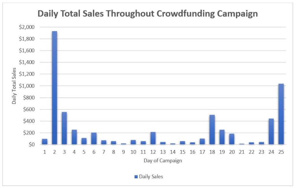Crowdfunding Daily Sales Chart