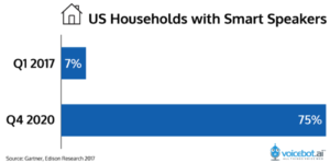 US households with smart speakers