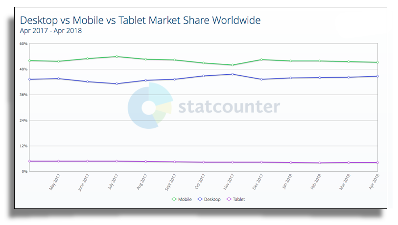desktop vs. mobile vs. tablet graph