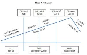 three act diagram