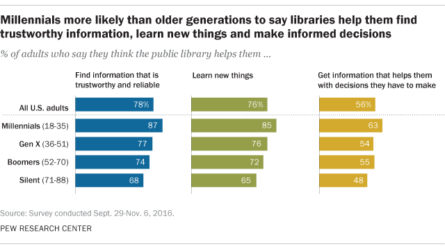 Millenials and libraries