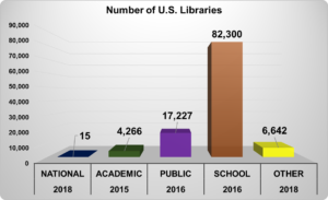Library statistics US